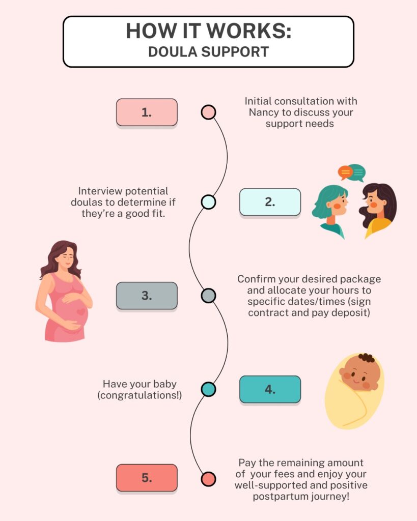 How doula support works infographic